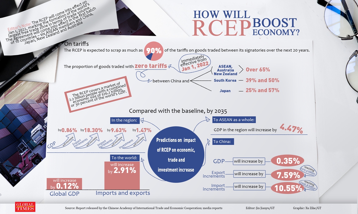 The RCEP will come into effect on Jan 1, 2022, marking the formation of the world's largest free trade zone in terms of trade volume. The agreement will come into effect in the first batch of 10 countries - six ASEAN members and China, Japan, New Zealand and Australia. Graphic: Xu Zihe/GT