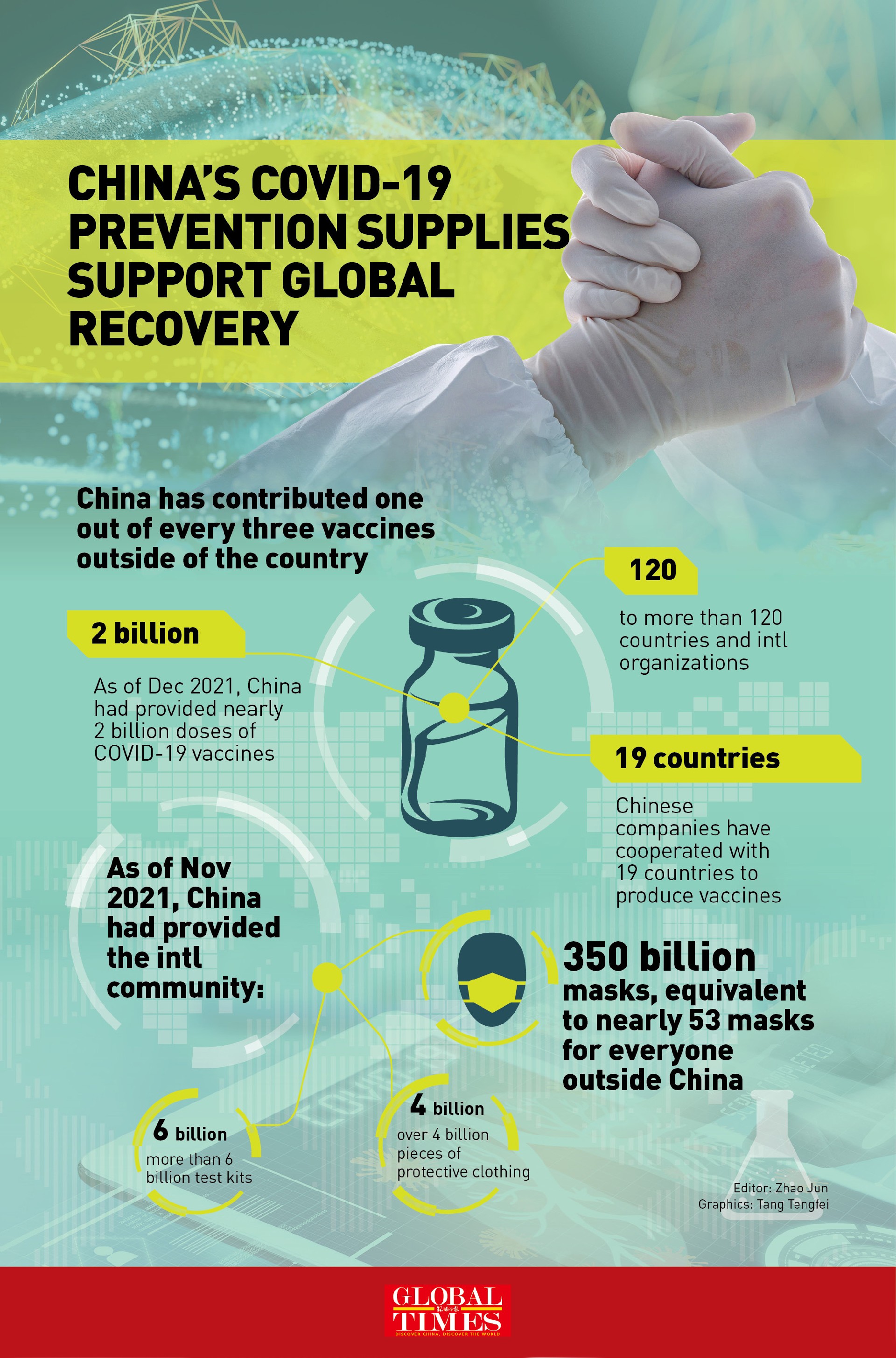 China's COVID-19 prevention supplies support global recovery. Graphic: GT